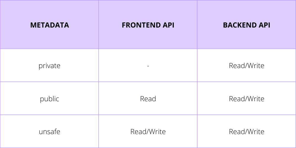 Comparison of metadata types